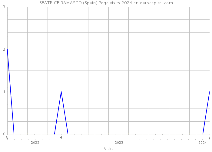 BEATRICE RAMASCO (Spain) Page visits 2024 