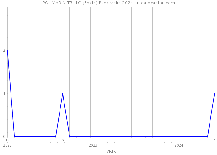 POL MARIN TRILLO (Spain) Page visits 2024 