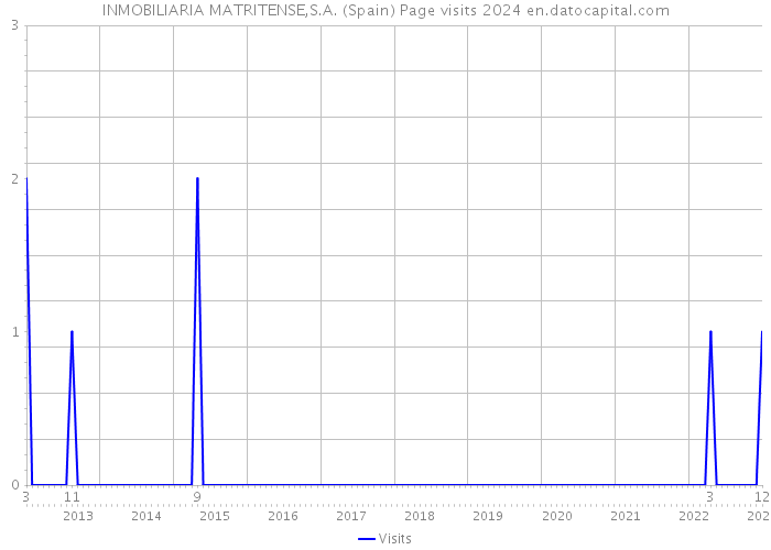 INMOBILIARIA MATRITENSE,S.A. (Spain) Page visits 2024 