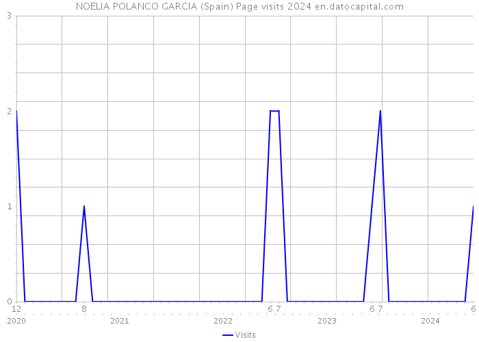 NOELIA POLANCO GARCIA (Spain) Page visits 2024 