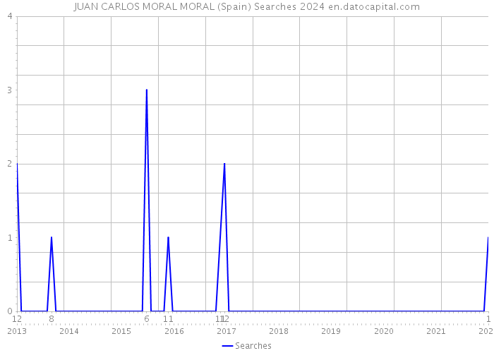 JUAN CARLOS MORAL MORAL (Spain) Searches 2024 