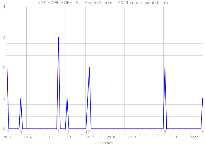 ADELA DEL MORAL S.L. (Spain) Searches 2024 