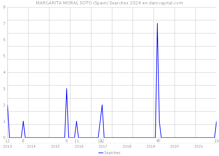MARGARITA MORAL SOTO (Spain) Searches 2024 
