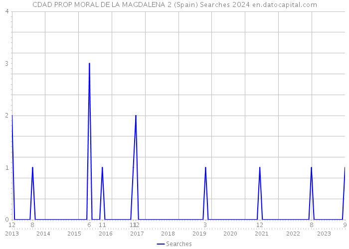CDAD PROP MORAL DE LA MAGDALENA 2 (Spain) Searches 2024 