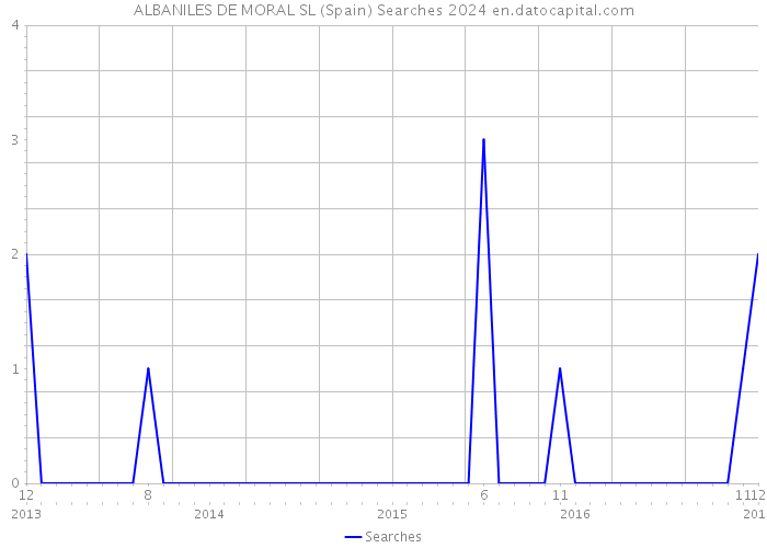 ALBANILES DE MORAL SL (Spain) Searches 2024 