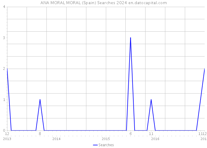 ANA MORAL MORAL (Spain) Searches 2024 