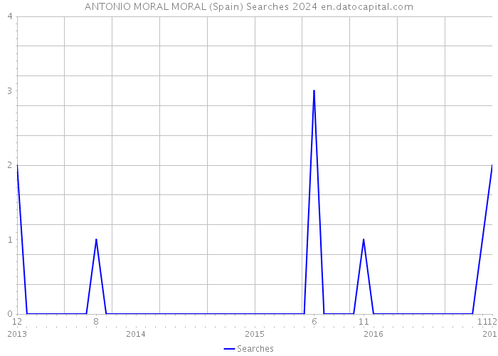 ANTONIO MORAL MORAL (Spain) Searches 2024 