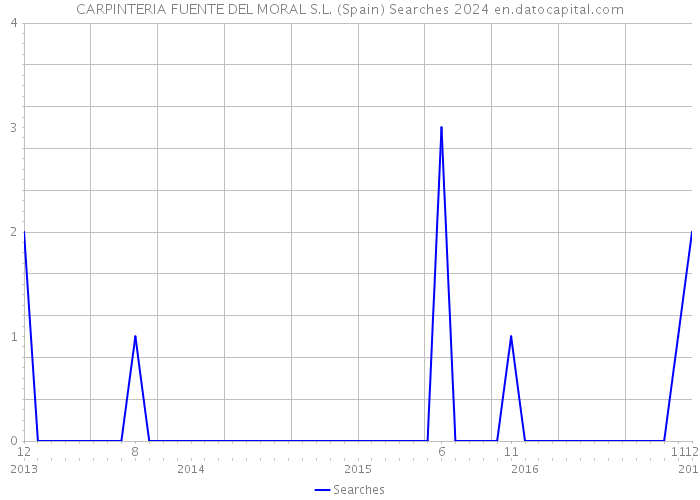 CARPINTERIA FUENTE DEL MORAL S.L. (Spain) Searches 2024 
