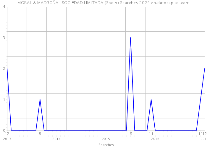 MORAL & MADROÑAL SOCIEDAD LIMITADA (Spain) Searches 2024 