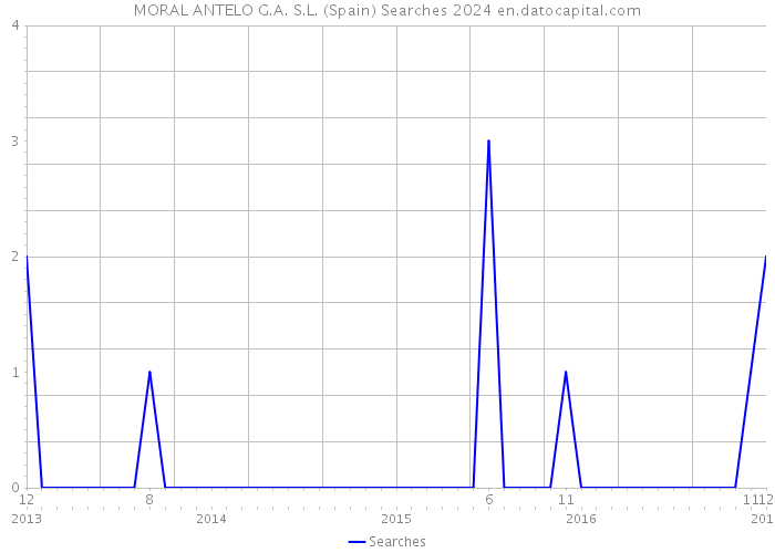 MORAL ANTELO G.A. S.L. (Spain) Searches 2024 