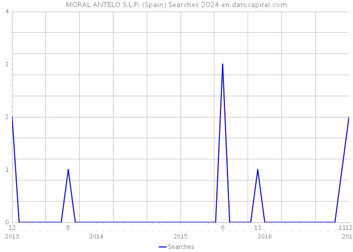 MORAL ANTELO S.L.P. (Spain) Searches 2024 