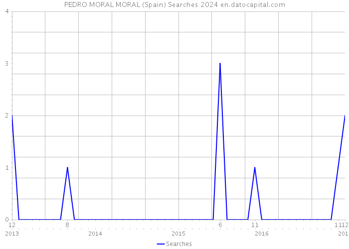 PEDRO MORAL MORAL (Spain) Searches 2024 
