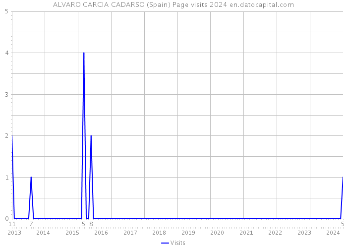 ALVARO GARCIA CADARSO (Spain) Page visits 2024 