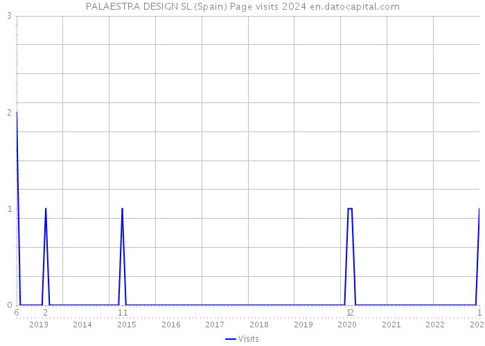 PALAESTRA DESIGN SL (Spain) Page visits 2024 