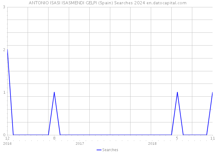 ANTONIO ISASI ISASMENDI GELPI (Spain) Searches 2024 