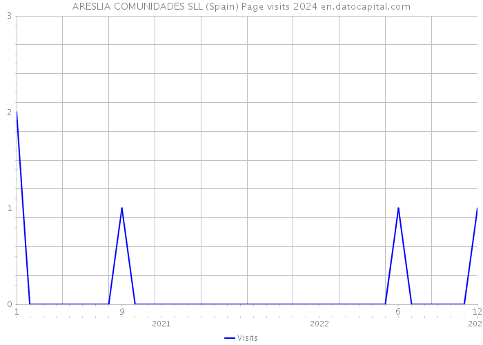 ARESLIA COMUNIDADES SLL (Spain) Page visits 2024 