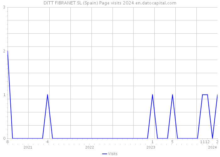 DITT FIBRANET SL (Spain) Page visits 2024 