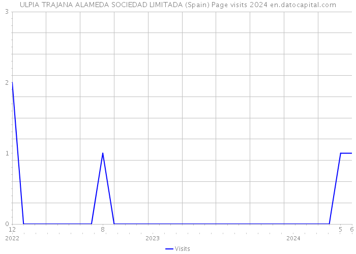 ULPIA TRAJANA ALAMEDA SOCIEDAD LIMITADA (Spain) Page visits 2024 