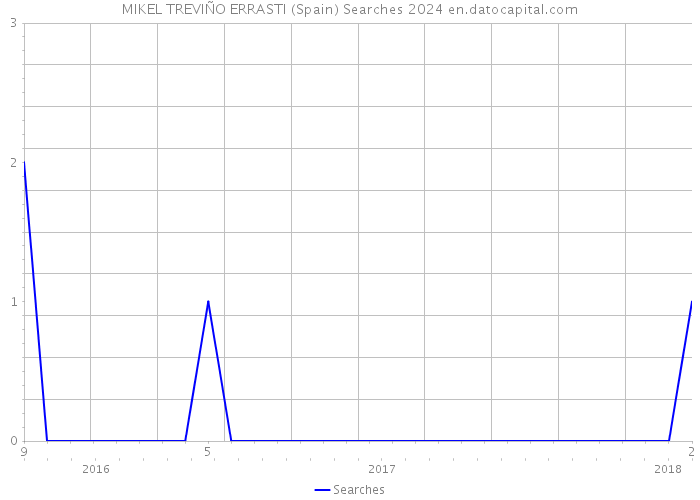 MIKEL TREVIÑO ERRASTI (Spain) Searches 2024 