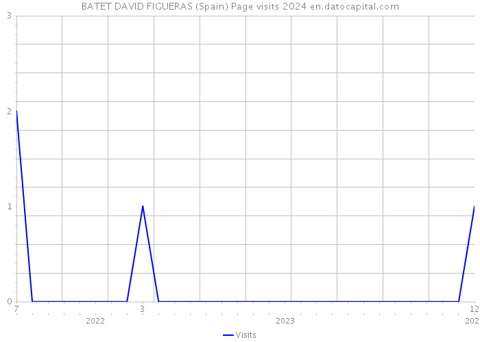 BATET DAVID FIGUERAS (Spain) Page visits 2024 