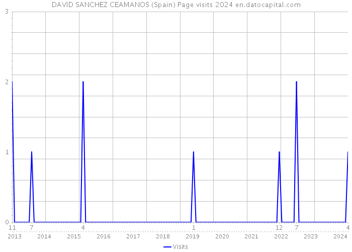 DAVID SANCHEZ CEAMANOS (Spain) Page visits 2024 