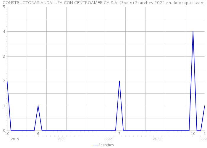 CONSTRUCTORAS ANDALUZA CON CENTROAMERICA S.A. (Spain) Searches 2024 