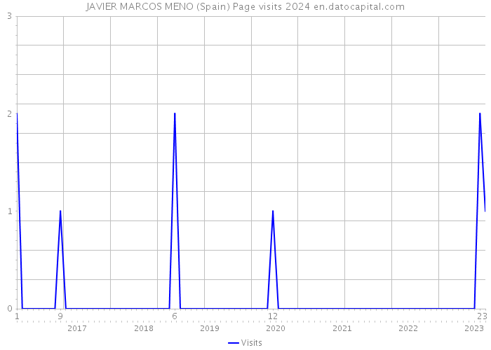 JAVIER MARCOS MENO (Spain) Page visits 2024 