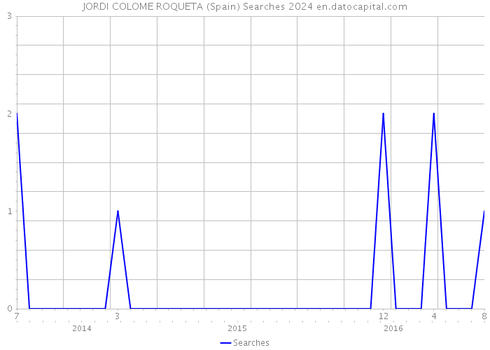 JORDI COLOME ROQUETA (Spain) Searches 2024 