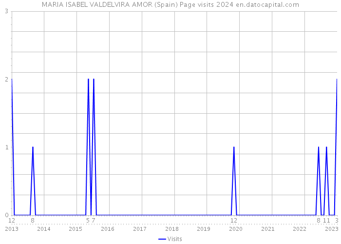 MARIA ISABEL VALDELVIRA AMOR (Spain) Page visits 2024 