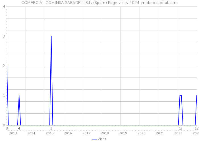 COMERCIAL GOMINSA SABADELL S.L. (Spain) Page visits 2024 