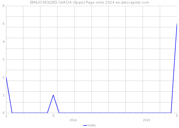 EMILIO MOLDES GARCIA (Spain) Page visits 2024 