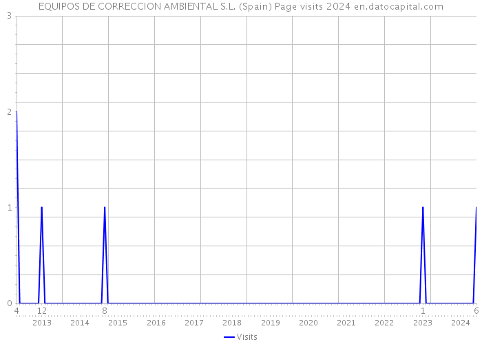 EQUIPOS DE CORRECCION AMBIENTAL S.L. (Spain) Page visits 2024 