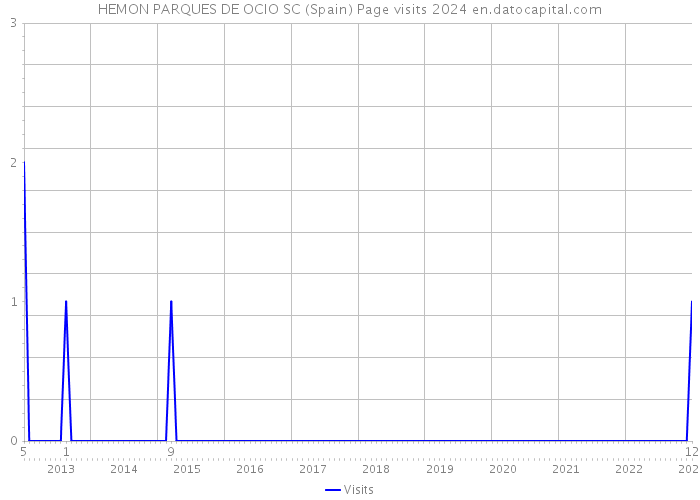 HEMON PARQUES DE OCIO SC (Spain) Page visits 2024 