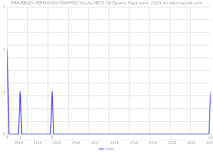 INMUEBLES HERMANOS RAMIREZ VILLALOBOS CB (Spain) Page visits 2024 
