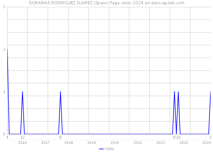 DORAMAS RODRIGUEZ SUAREZ (Spain) Page visits 2024 