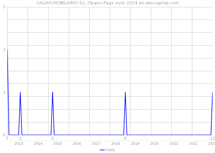 GALIAN MOBILIARIO S.L. (Spain) Page visits 2024 