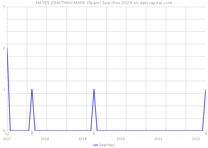 HAYES JONATHAN MARK (Spain) Searches 2024 