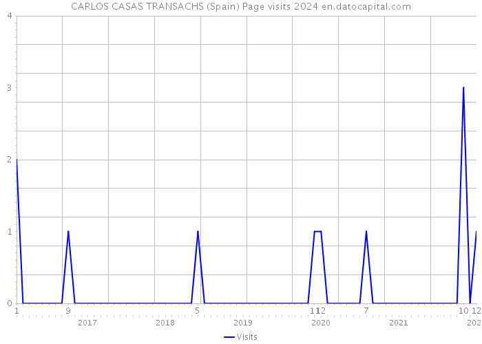 CARLOS CASAS TRANSACHS (Spain) Page visits 2024 