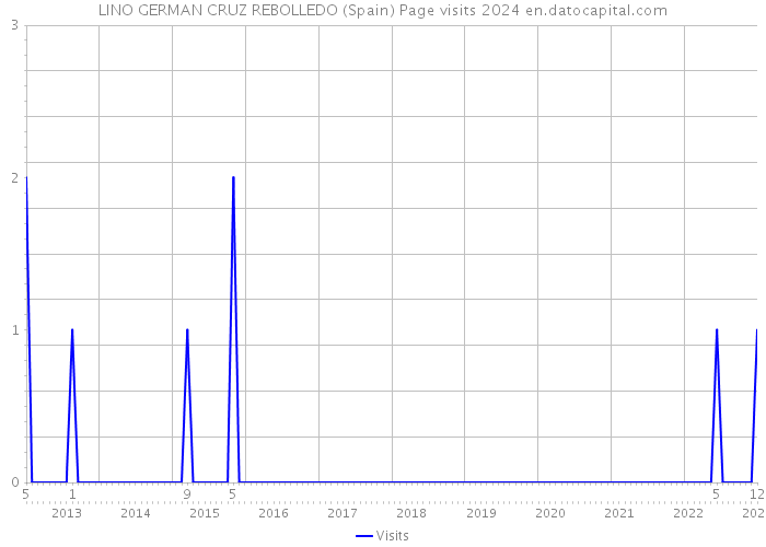 LINO GERMAN CRUZ REBOLLEDO (Spain) Page visits 2024 