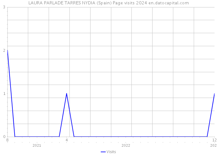 LAURA PARLADE TARRES NYDIA (Spain) Page visits 2024 