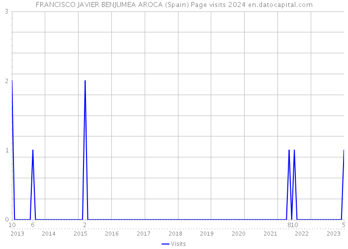 FRANCISCO JAVIER BENJUMEA AROCA (Spain) Page visits 2024 