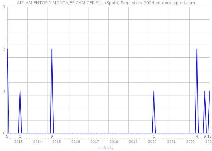 AISLAMIENTOS Y MONTAJES CAMICER SLL. (Spain) Page visits 2024 