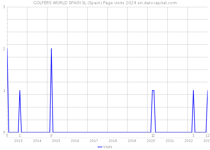 GOLFERS WORLD SPAIN SL (Spain) Page visits 2024 