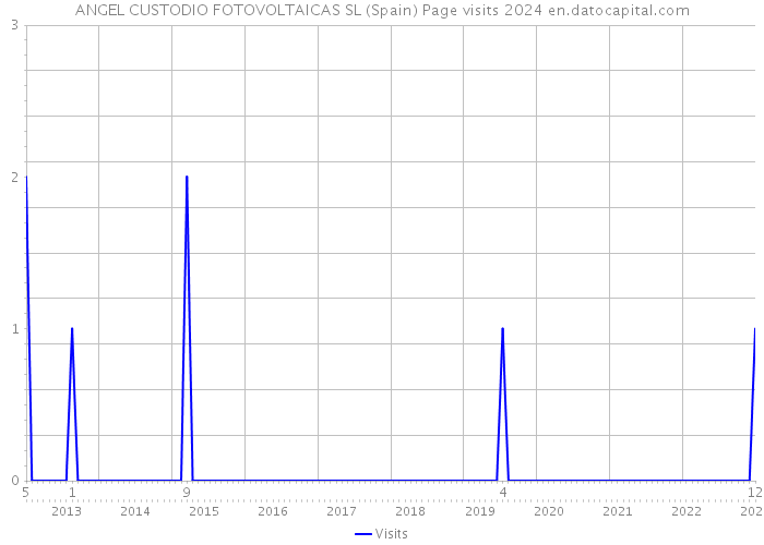 ANGEL CUSTODIO FOTOVOLTAICAS SL (Spain) Page visits 2024 