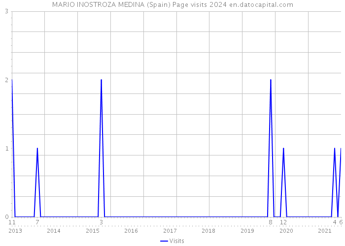 MARIO INOSTROZA MEDINA (Spain) Page visits 2024 