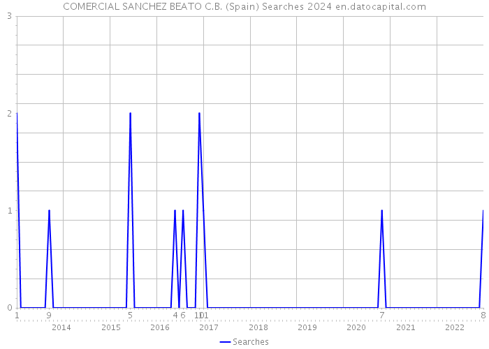 COMERCIAL SANCHEZ BEATO C.B. (Spain) Searches 2024 
