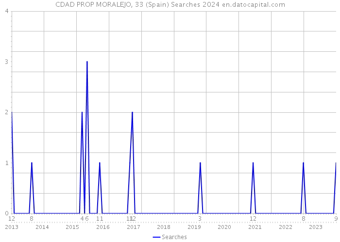 CDAD PROP MORALEJO, 33 (Spain) Searches 2024 