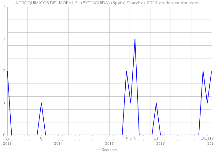 AGROQUIMICOS DEL MORAL SL (EXTINGUIDA) (Spain) Searches 2024 