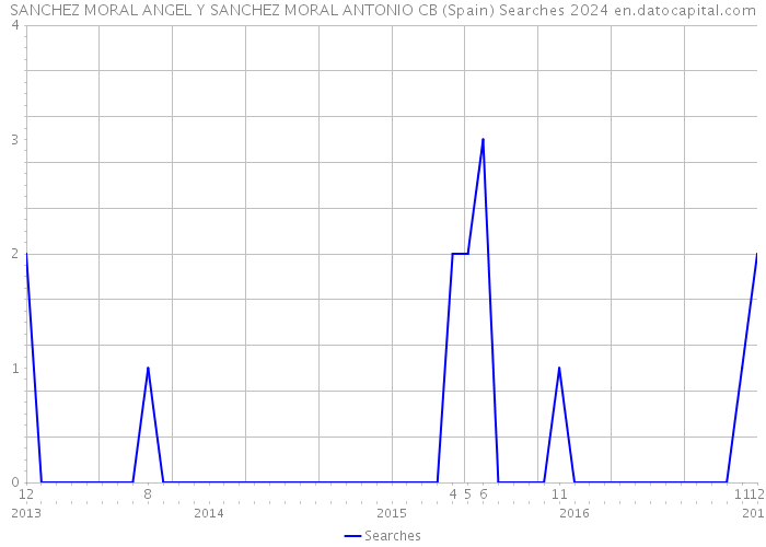 SANCHEZ MORAL ANGEL Y SANCHEZ MORAL ANTONIO CB (Spain) Searches 2024 