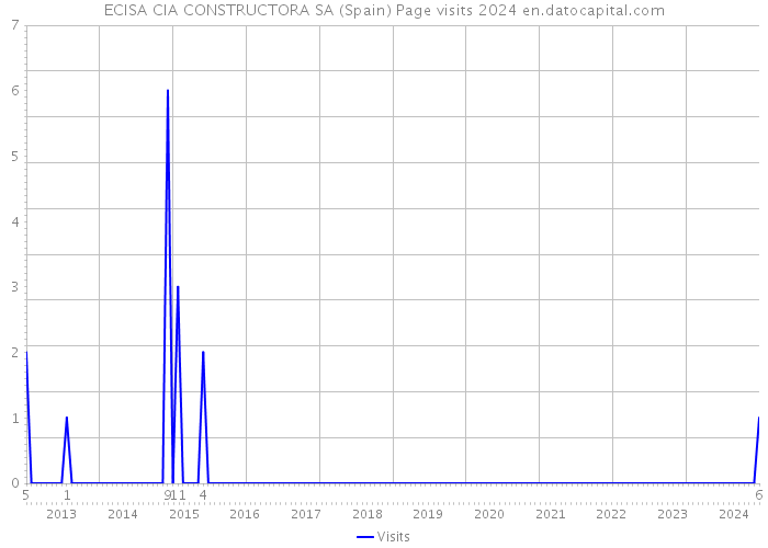 ECISA CIA CONSTRUCTORA SA (Spain) Page visits 2024 